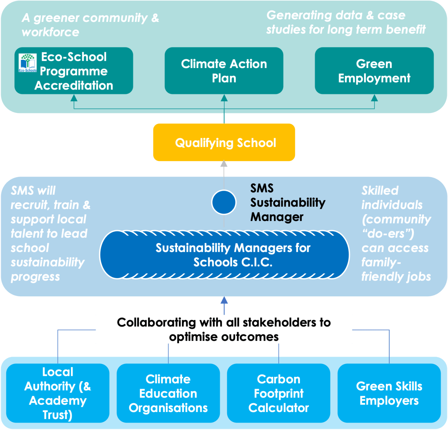 How SMS works – Sustainability Managers for Schools (SMS)